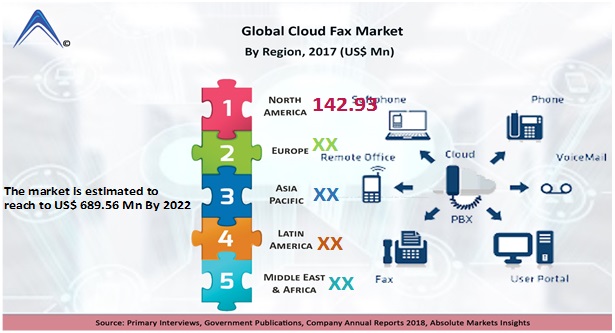 Global Cloud Fax Market 